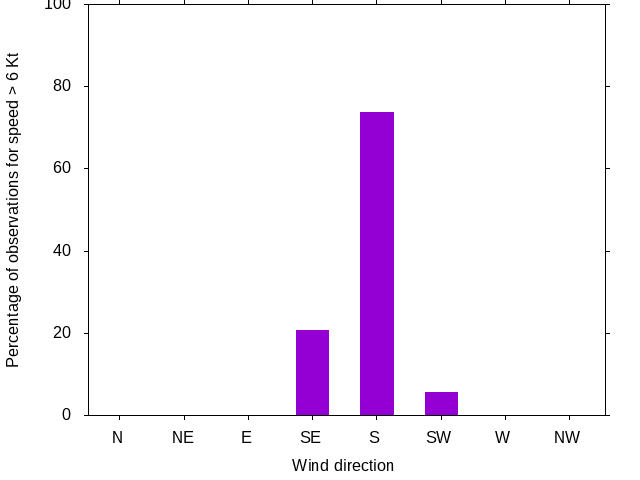 Monthly wind direction chart