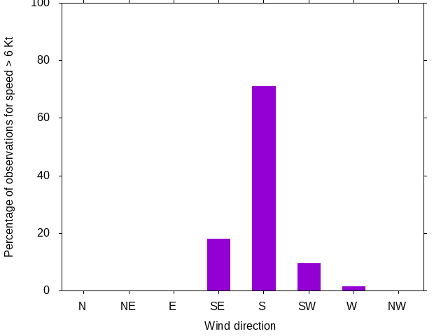 Monthly wind direction chart