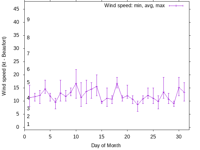 Monthly wind variation chart