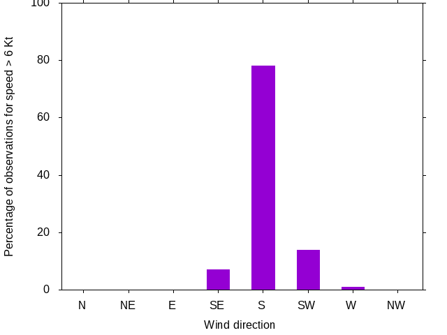 Monthly wind direction chart