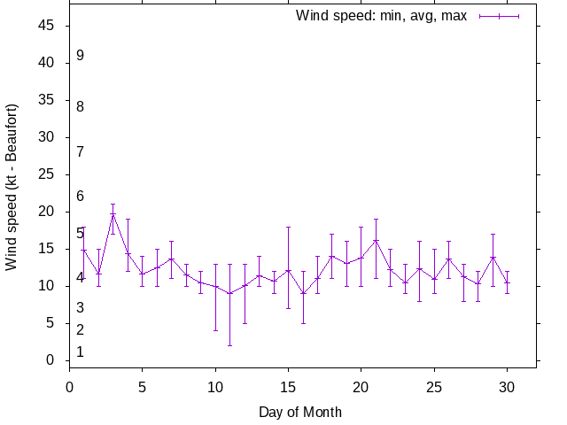 Monthly wind variation chart