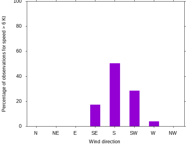 Monthly wind direction chart