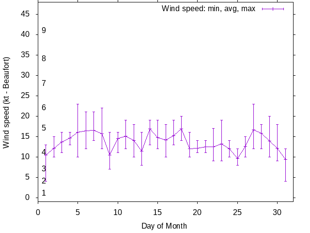 Monthly wind variation chart