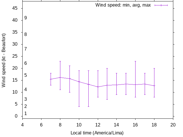 Daily wind variation chart