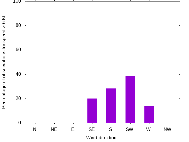 Monthly wind direction chart