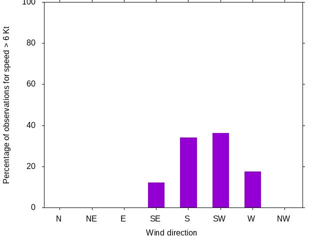Monthly wind direction chart