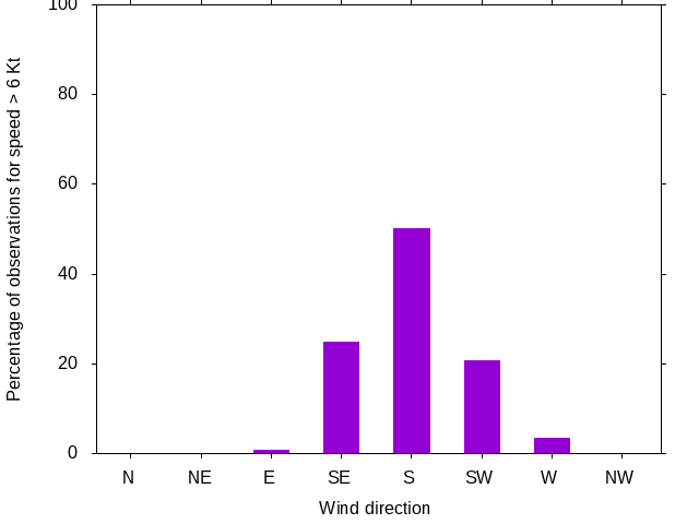 Monthly wind direction chart