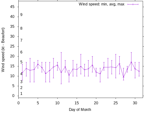 Monthly wind variation chart