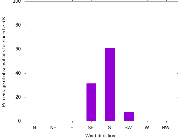 Monthly wind direction chart