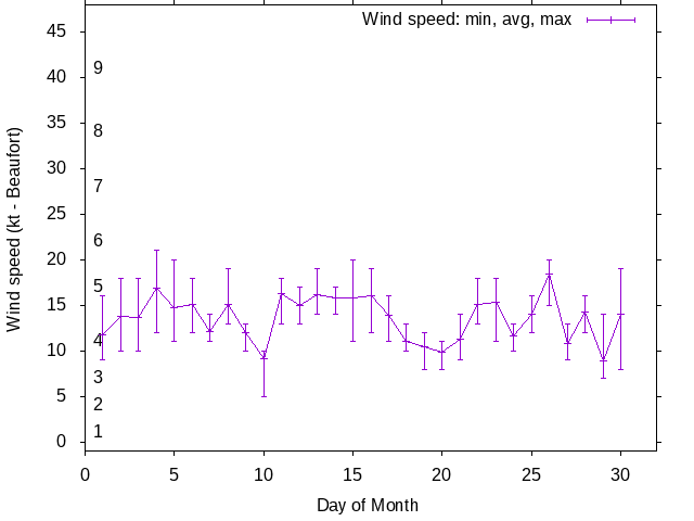 Monthly wind variation chart