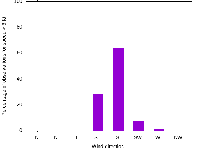 Monthly wind direction chart