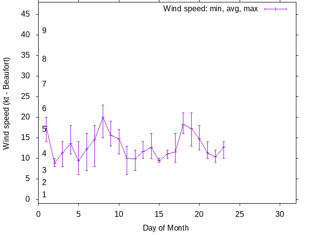Monthly wind variation chart