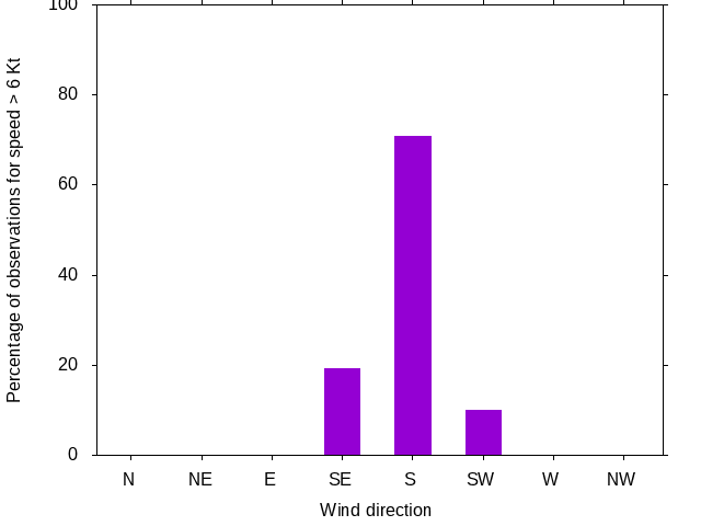 Monthly wind direction chart