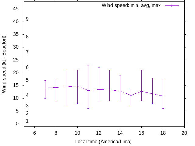 Daily wind variation chart