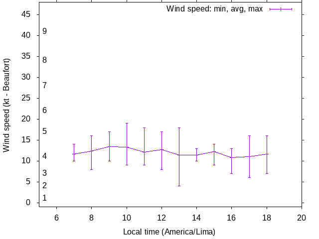 Daily wind variation chart