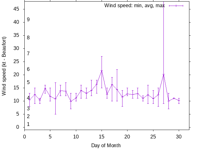 Monthly wind variation chart