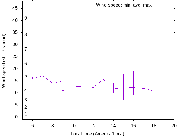 Daily wind variation chart