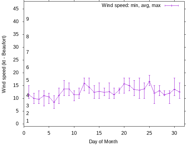Monthly wind variation chart