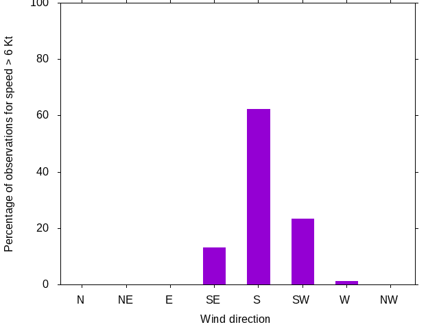 Monthly wind direction chart