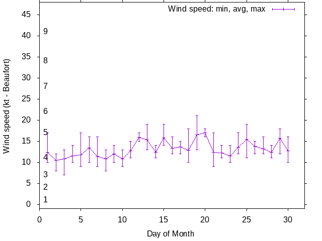 Monthly wind variation chart