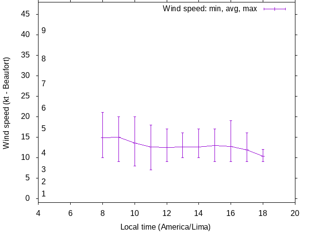 Daily wind variation chart