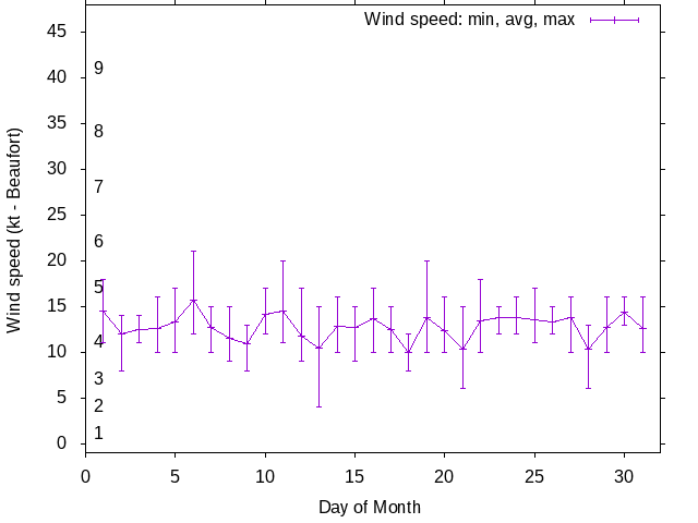 Monthly wind variation chart