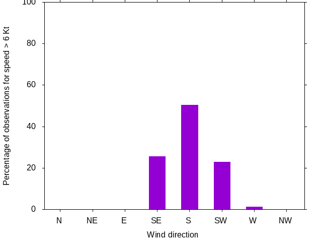 Monthly wind direction chart
