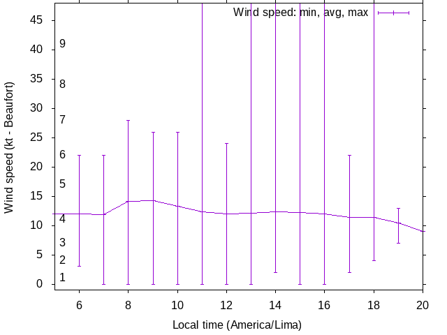 Daily wind variation chart