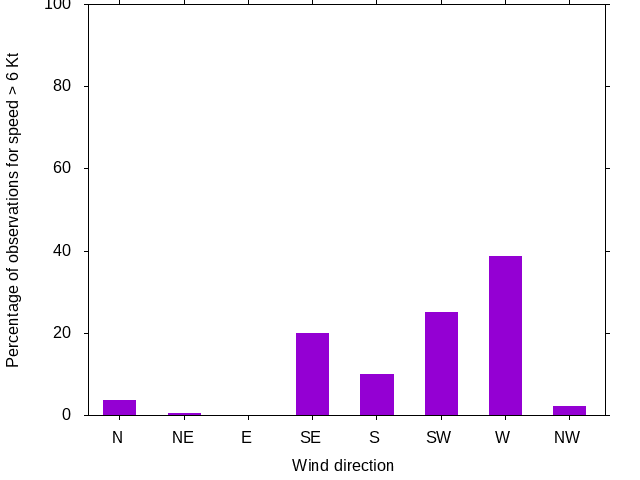 Monthly wind direction chart