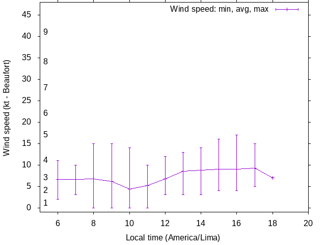 Daily wind variation chart