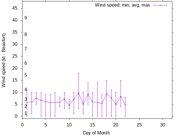 Monthly wind variation chart