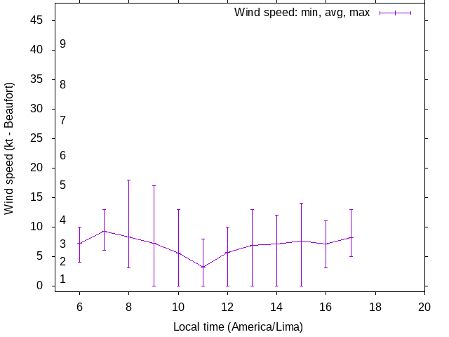 Daily wind variation chart