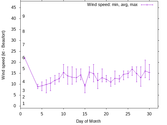Monthly wind variation chart