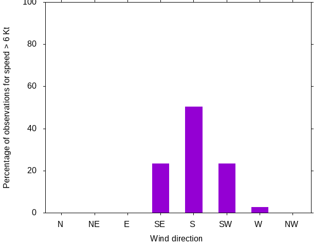 Monthly wind direction chart