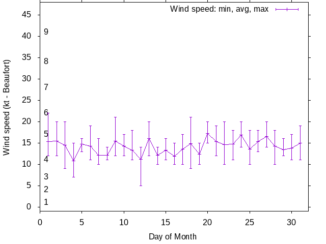 Monthly wind variation chart
