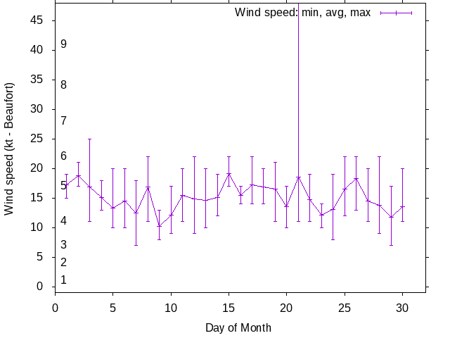 Monthly wind variation chart