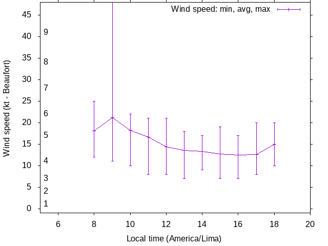 Daily wind variation chart