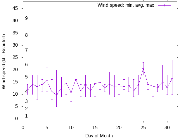 Monthly wind variation chart