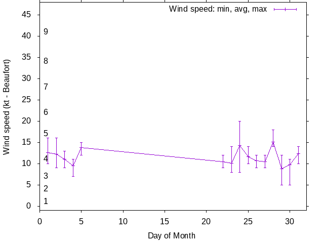 Monthly wind variation chart
