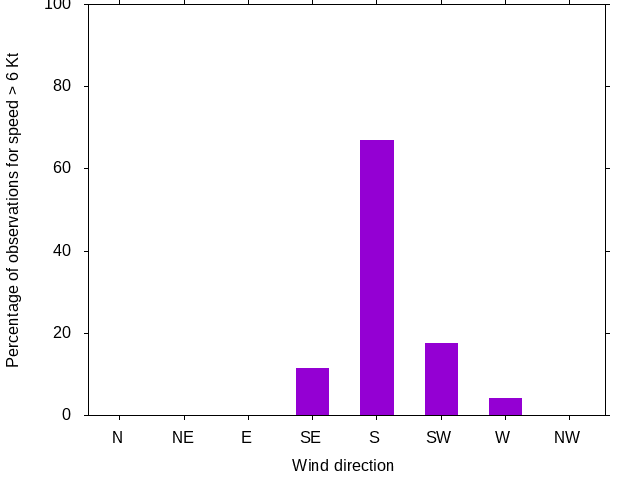 Monthly wind direction chart