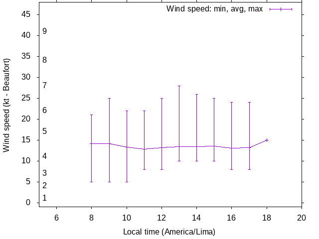 Daily wind variation chart