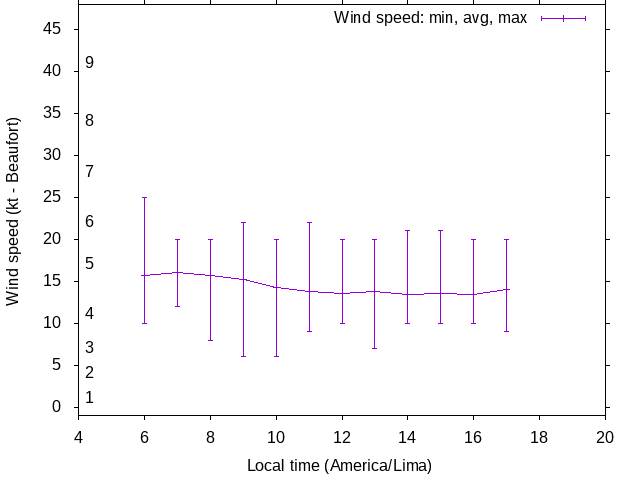 Daily wind variation chart