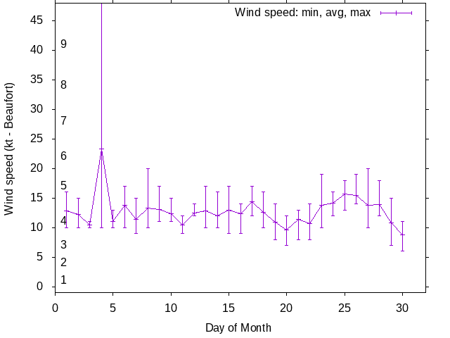 Monthly wind variation chart