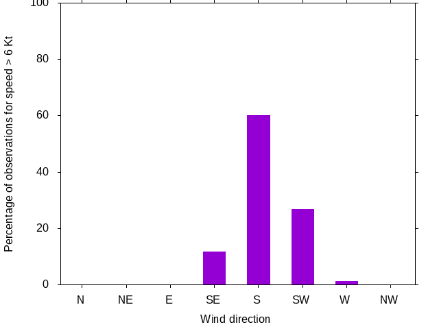 Monthly wind direction chart