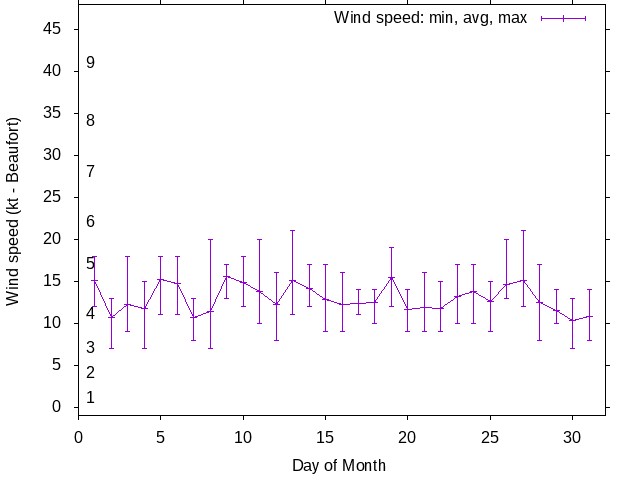 Monthly wind variation chart