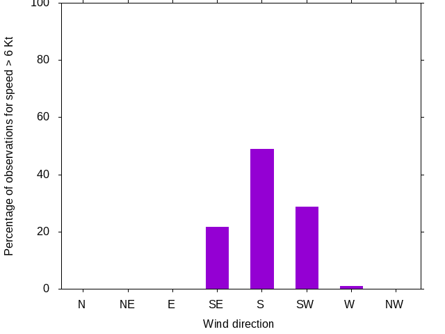 Monthly wind direction chart