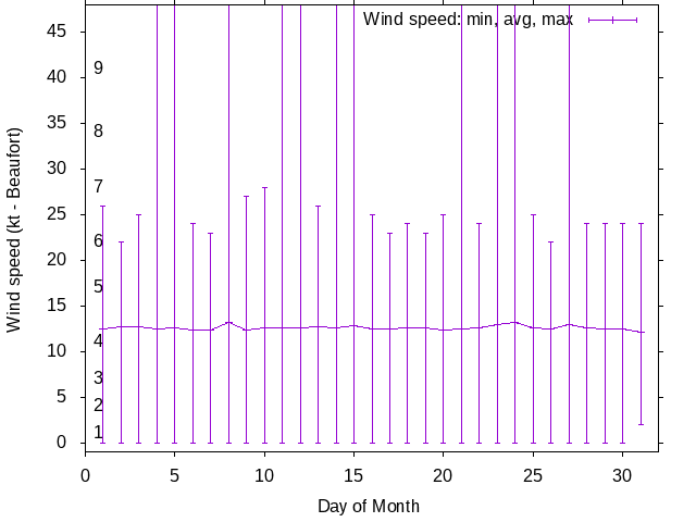 Monthly wind variation chart