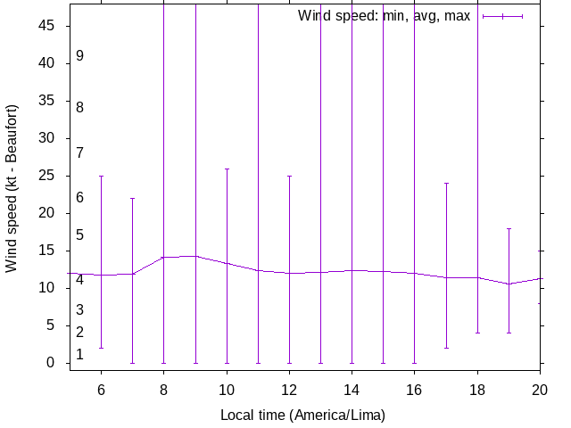 Daily wind variation chart