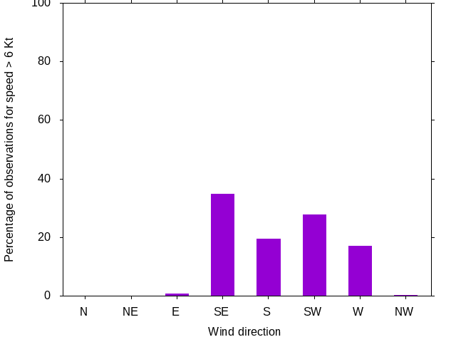 Monthly wind direction chart