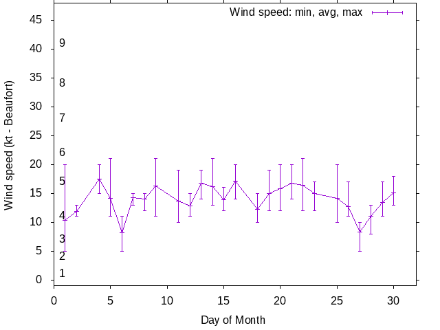 Monthly wind variation chart